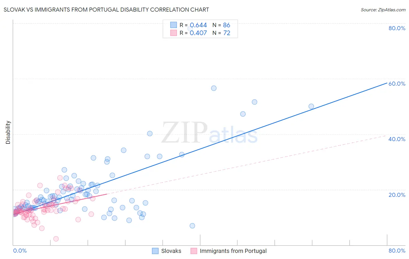 Slovak vs Immigrants from Portugal Disability