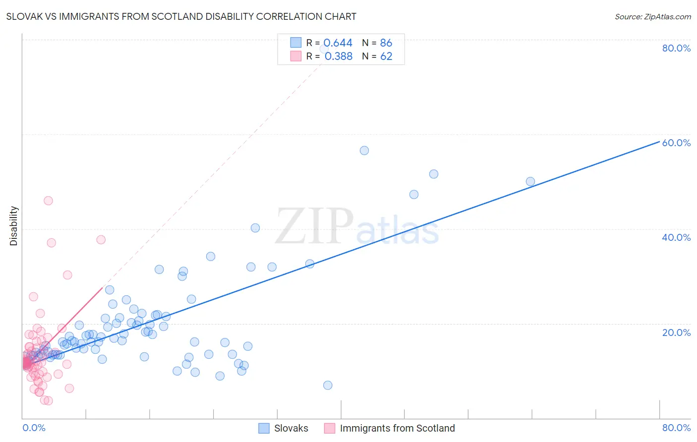 Slovak vs Immigrants from Scotland Disability