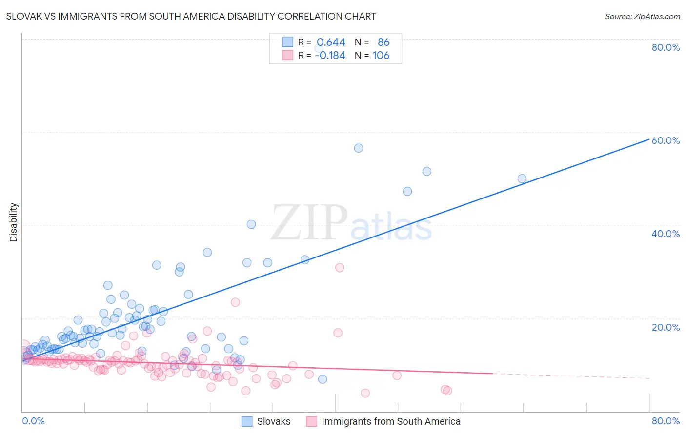 Slovak vs Immigrants from South America Disability