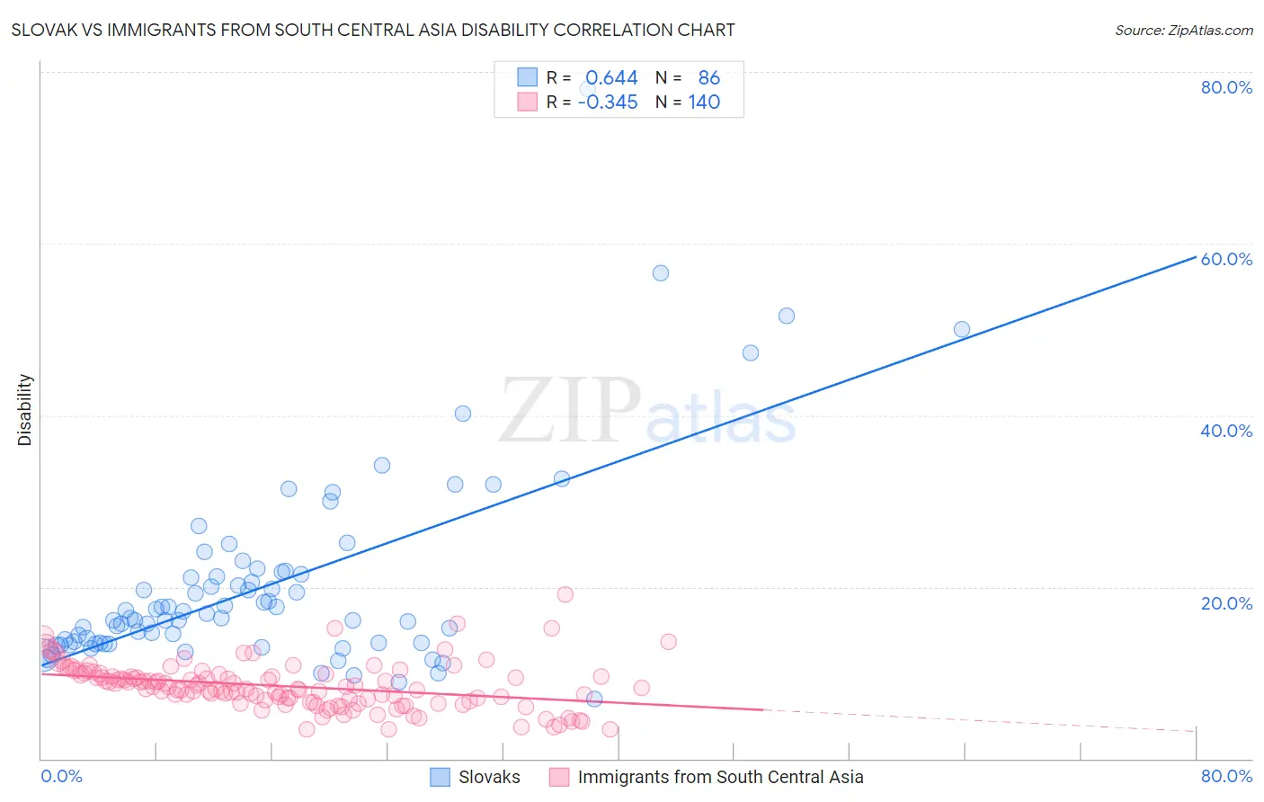 Slovak vs Immigrants from South Central Asia Disability