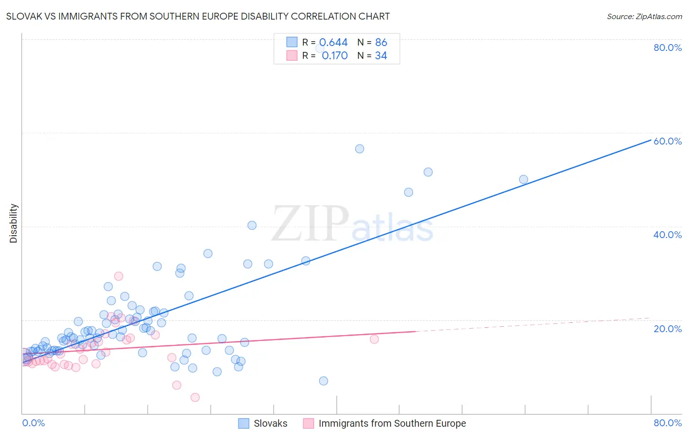 Slovak vs Immigrants from Southern Europe Disability