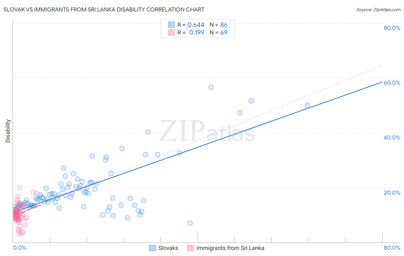Slovak vs Immigrants from Sri Lanka Disability
