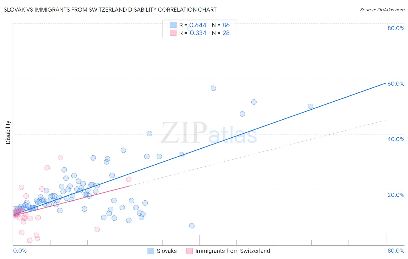 Slovak vs Immigrants from Switzerland Disability