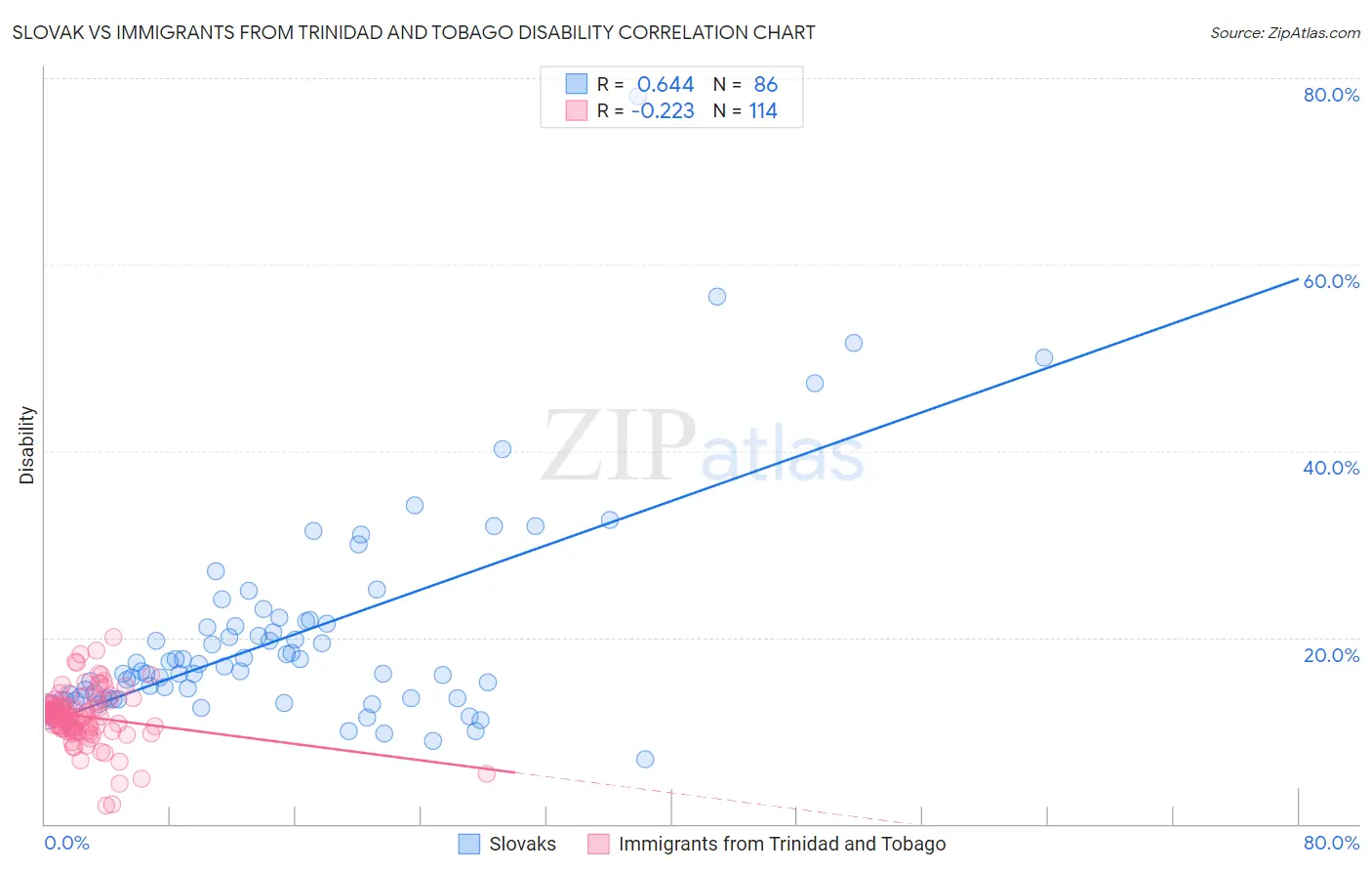 Slovak vs Immigrants from Trinidad and Tobago Disability