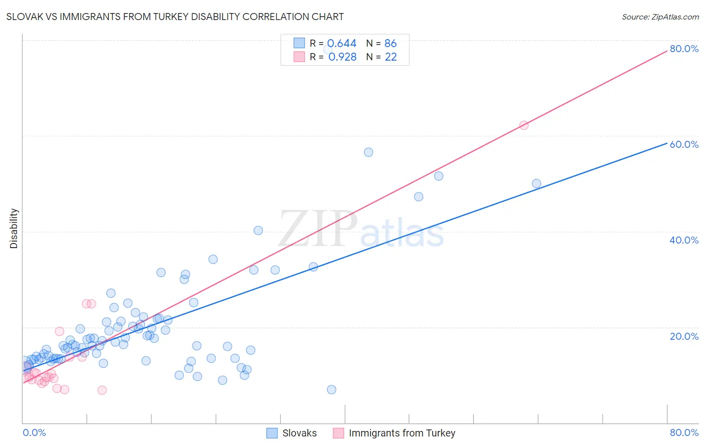 Slovak vs Immigrants from Turkey Disability