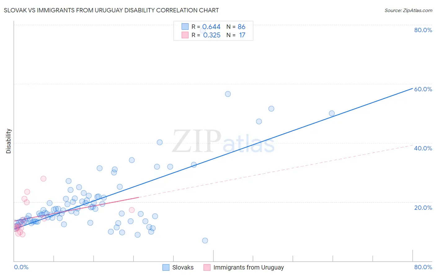 Slovak vs Immigrants from Uruguay Disability