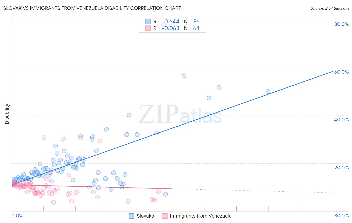 Slovak vs Immigrants from Venezuela Disability