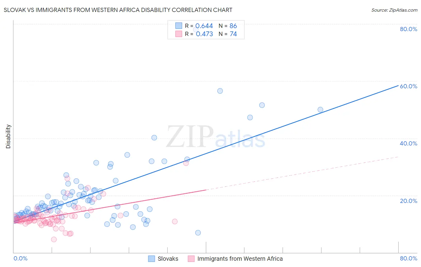Slovak vs Immigrants from Western Africa Disability