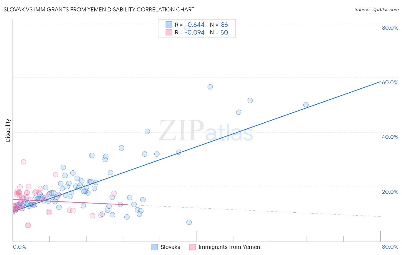 Slovak vs Immigrants from Yemen Disability