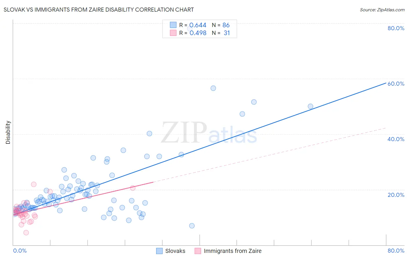 Slovak vs Immigrants from Zaire Disability