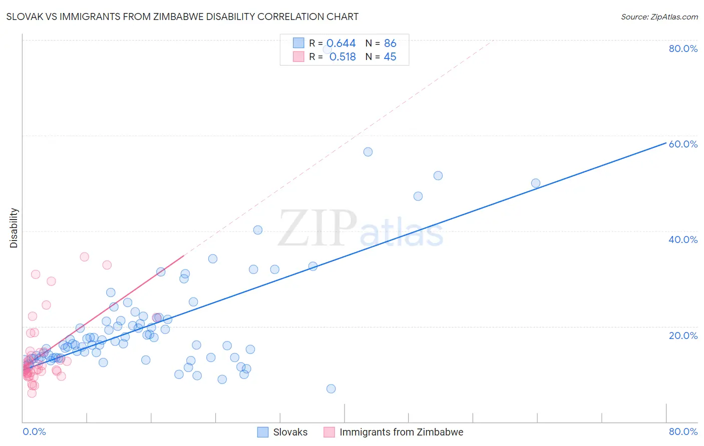 Slovak vs Immigrants from Zimbabwe Disability