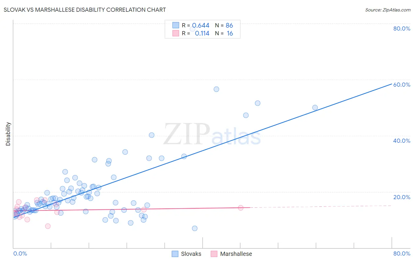 Slovak vs Marshallese Disability