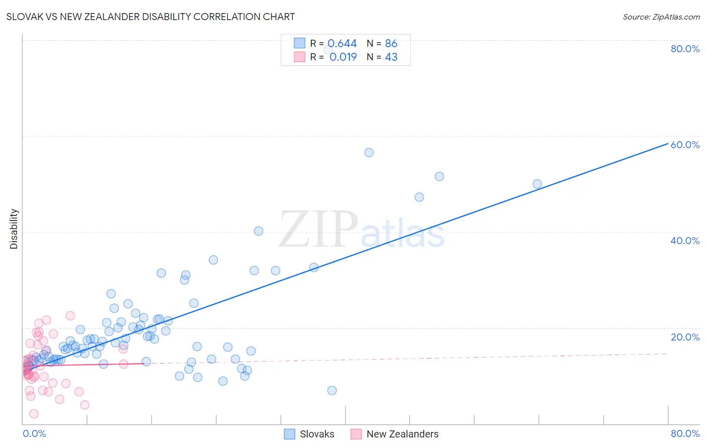 Slovak vs New Zealander Disability