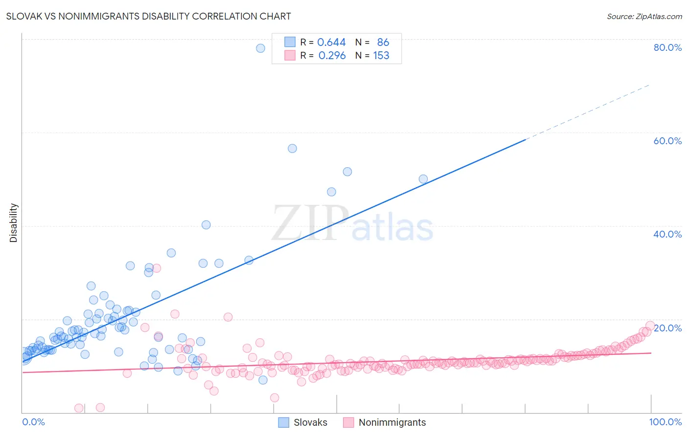 Slovak vs Nonimmigrants Disability
