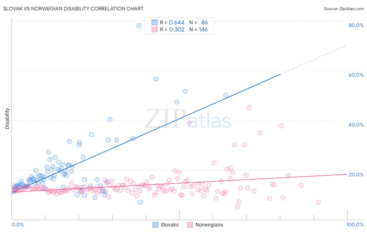 Slovak vs Norwegian Disability