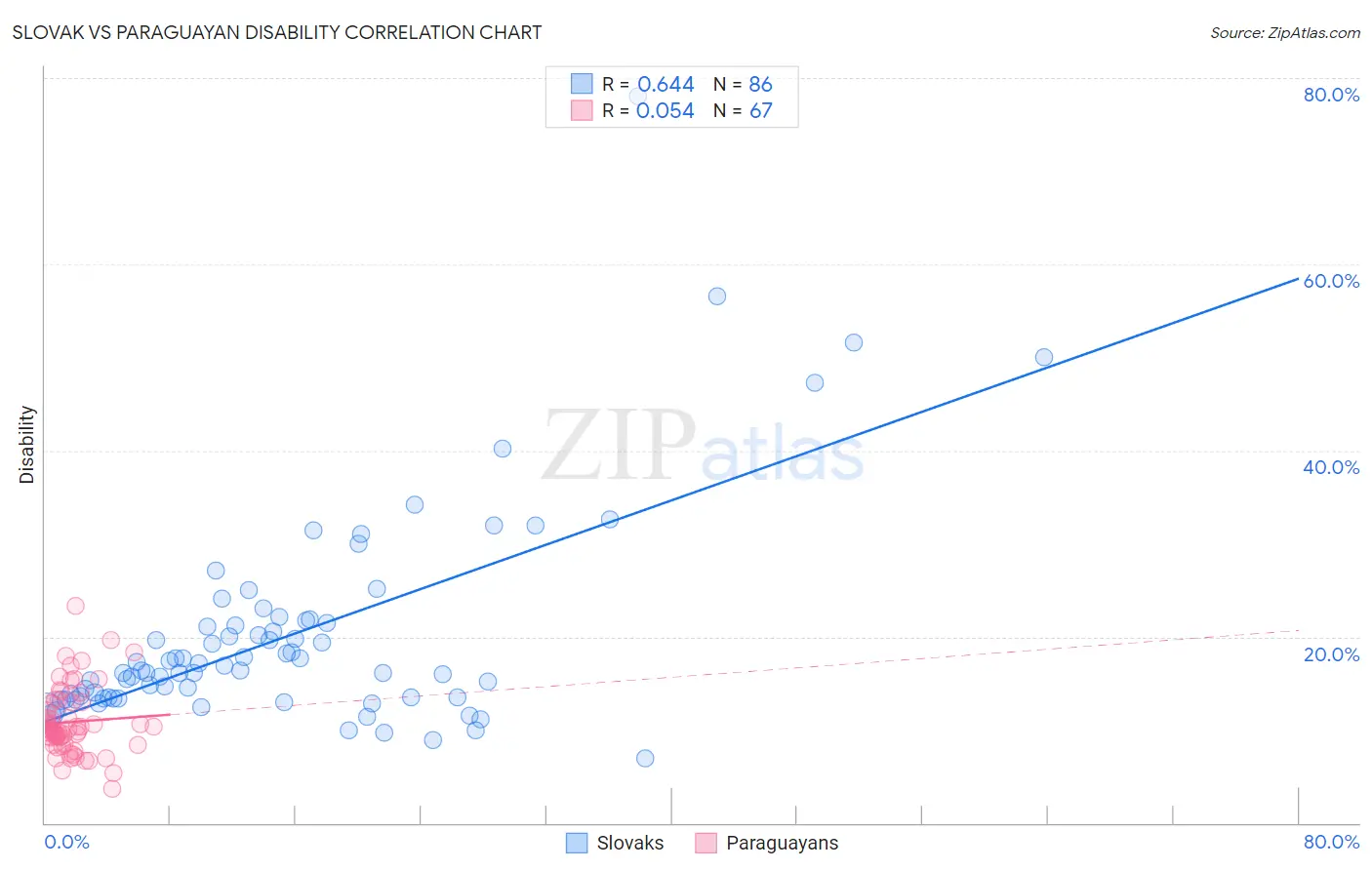Slovak vs Paraguayan Disability