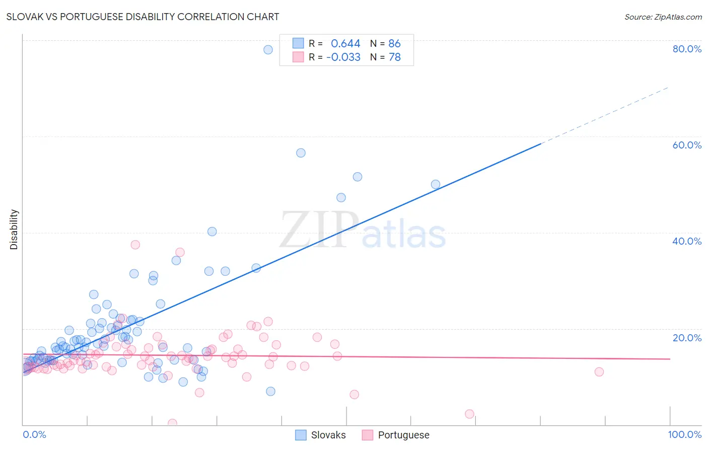 Slovak vs Portuguese Disability
