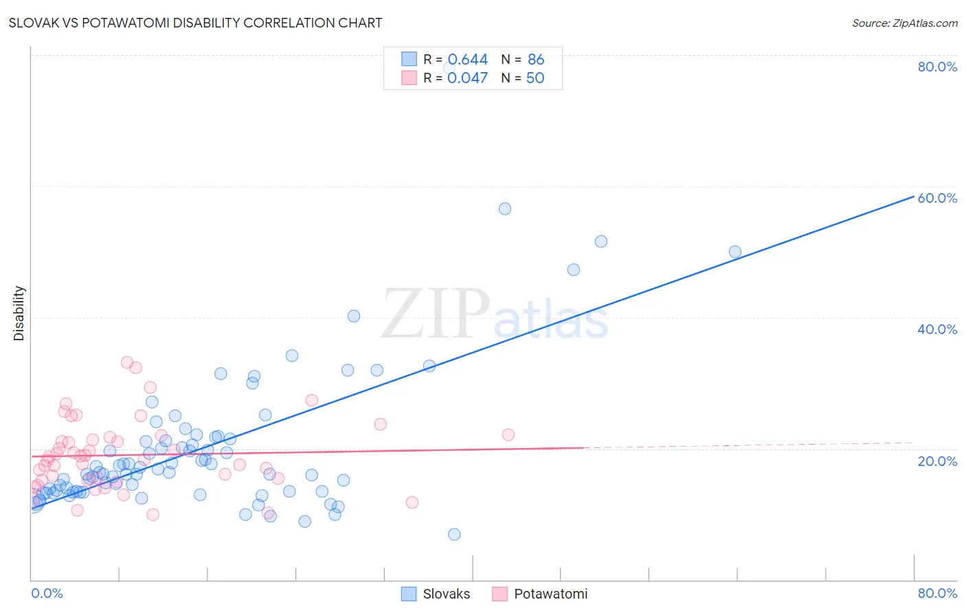 Slovak vs Potawatomi Disability