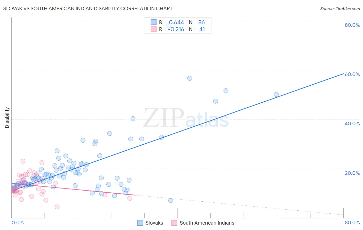 Slovak vs South American Indian Disability