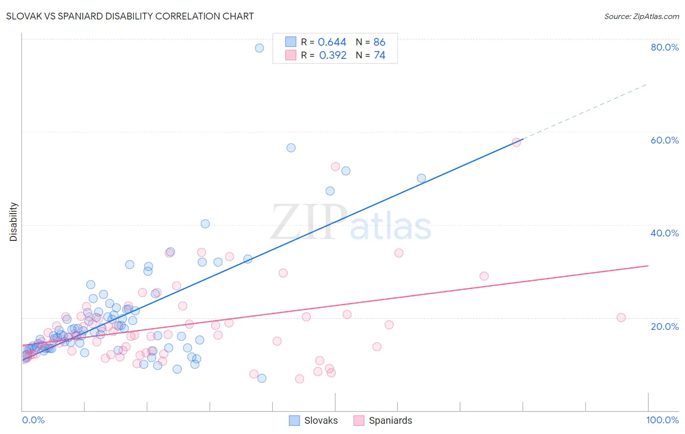 Slovak vs Spaniard Disability