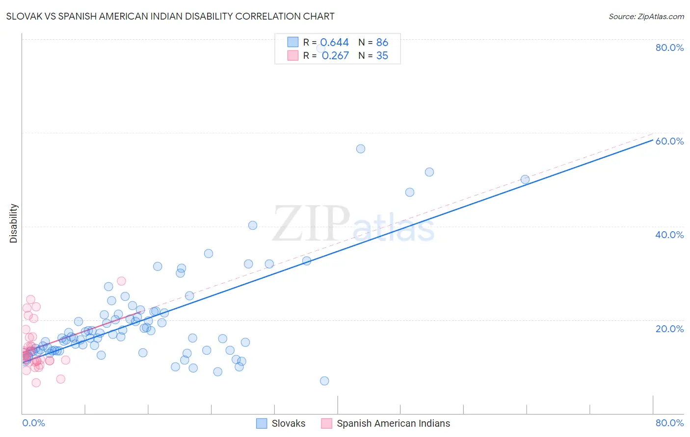 Slovak vs Spanish American Indian Disability