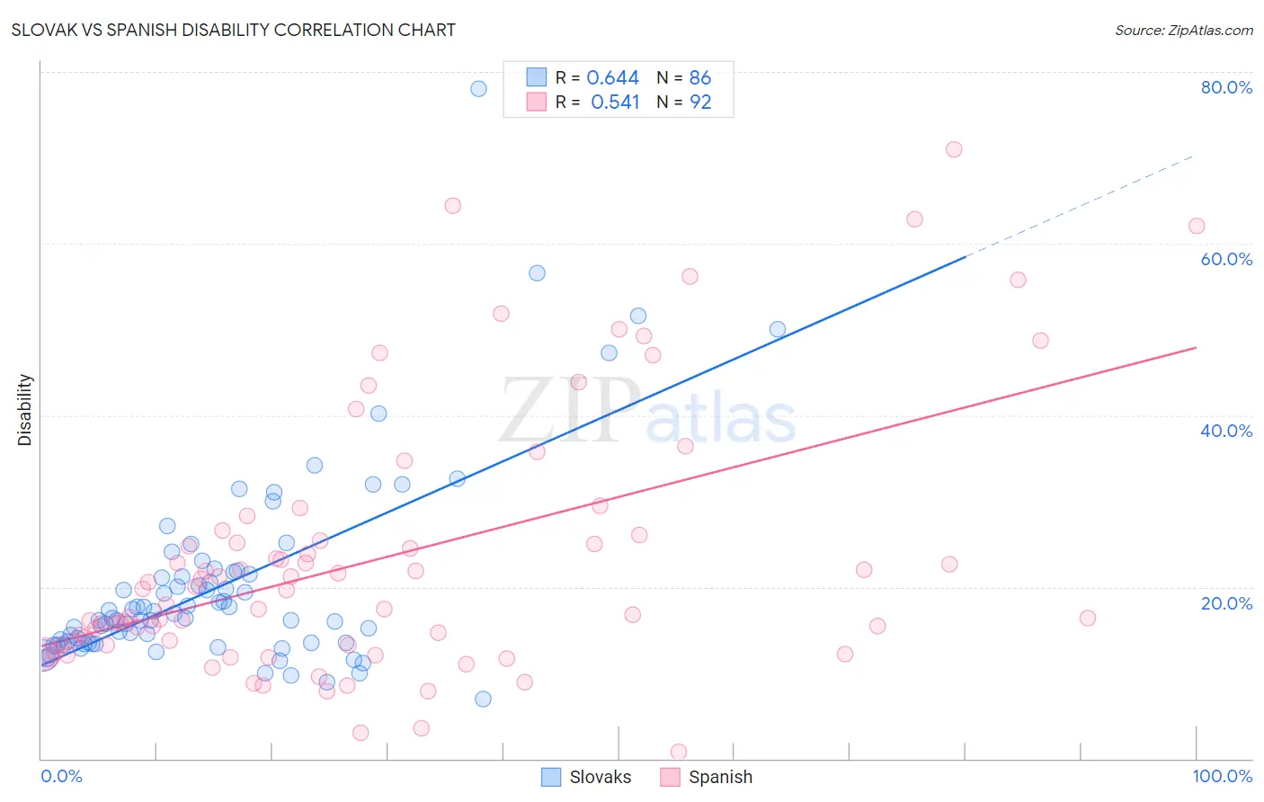 Slovak vs Spanish Disability