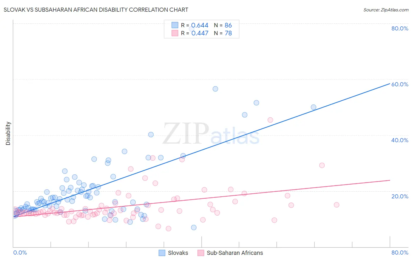 Slovak vs Subsaharan African Disability