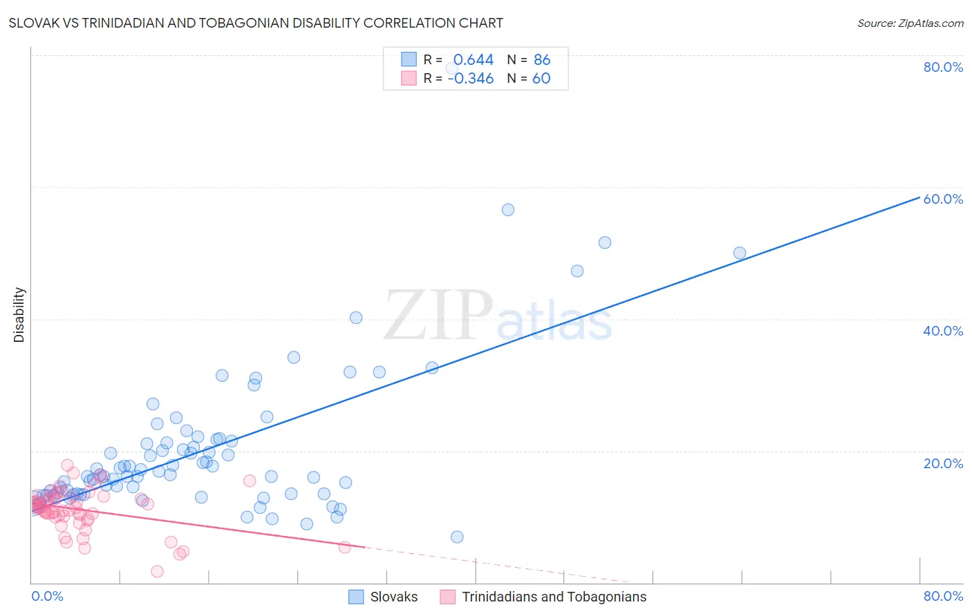 Slovak vs Trinidadian and Tobagonian Disability