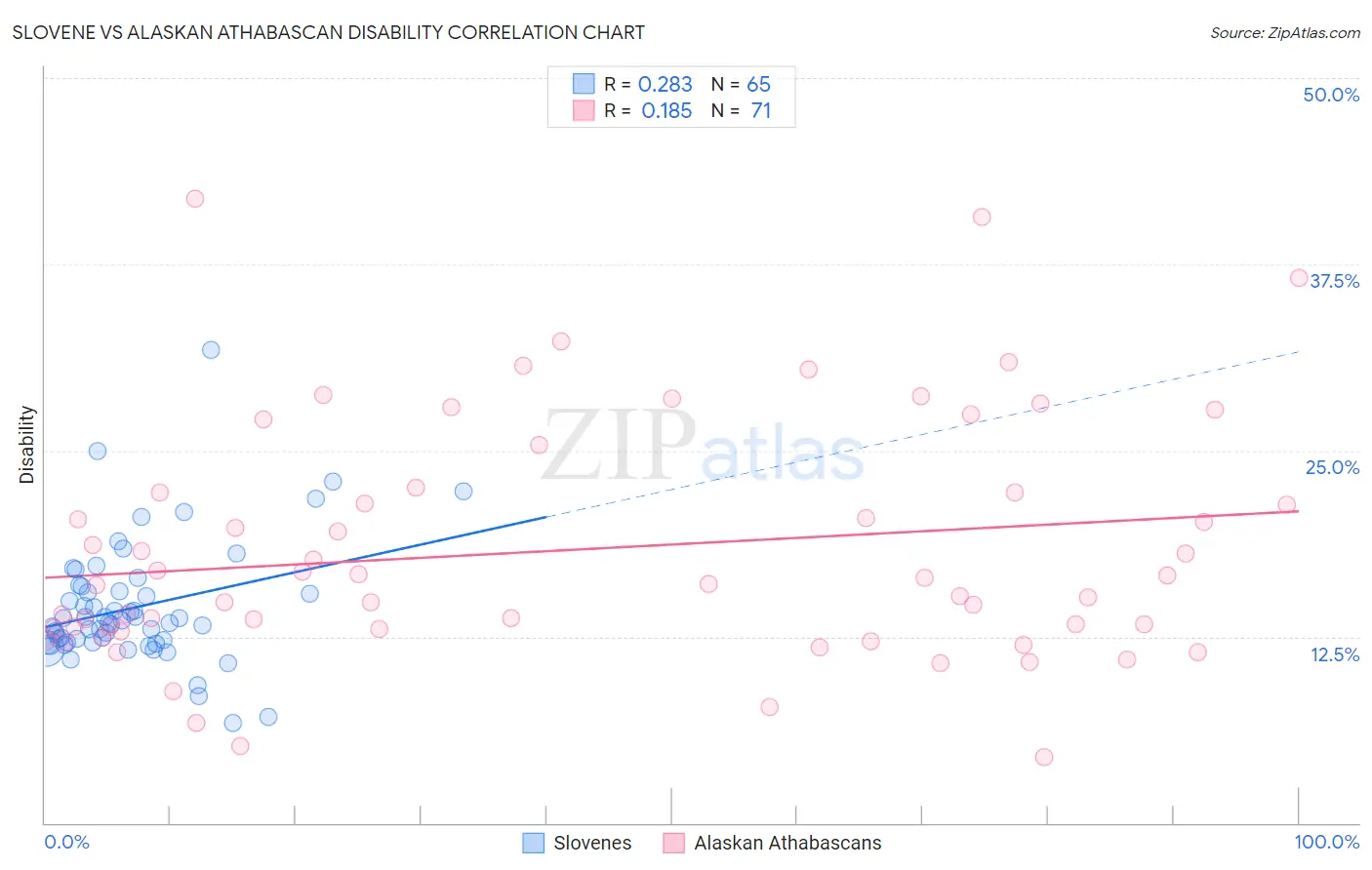 Slovene vs Alaskan Athabascan Disability