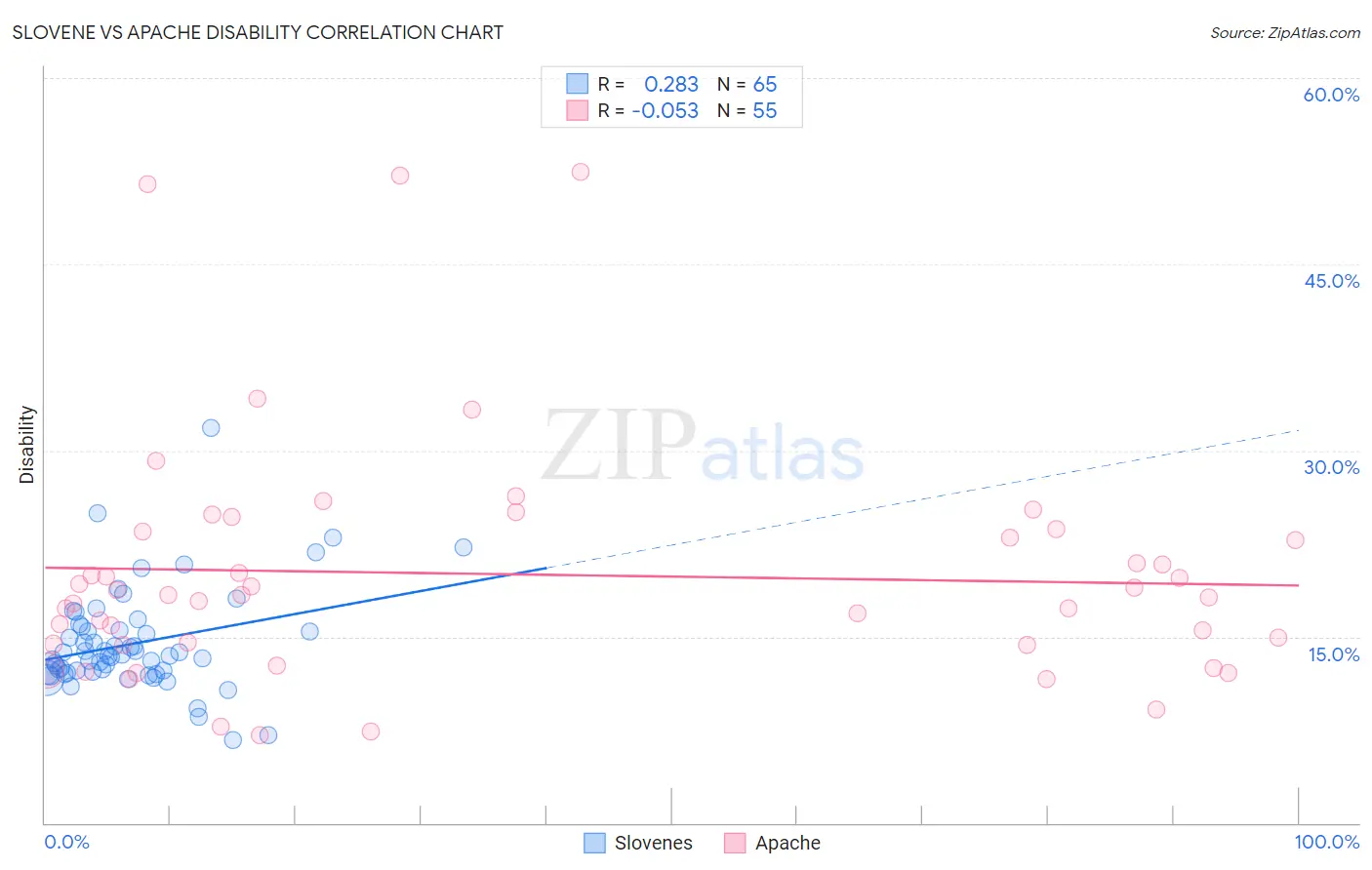 Slovene vs Apache Disability