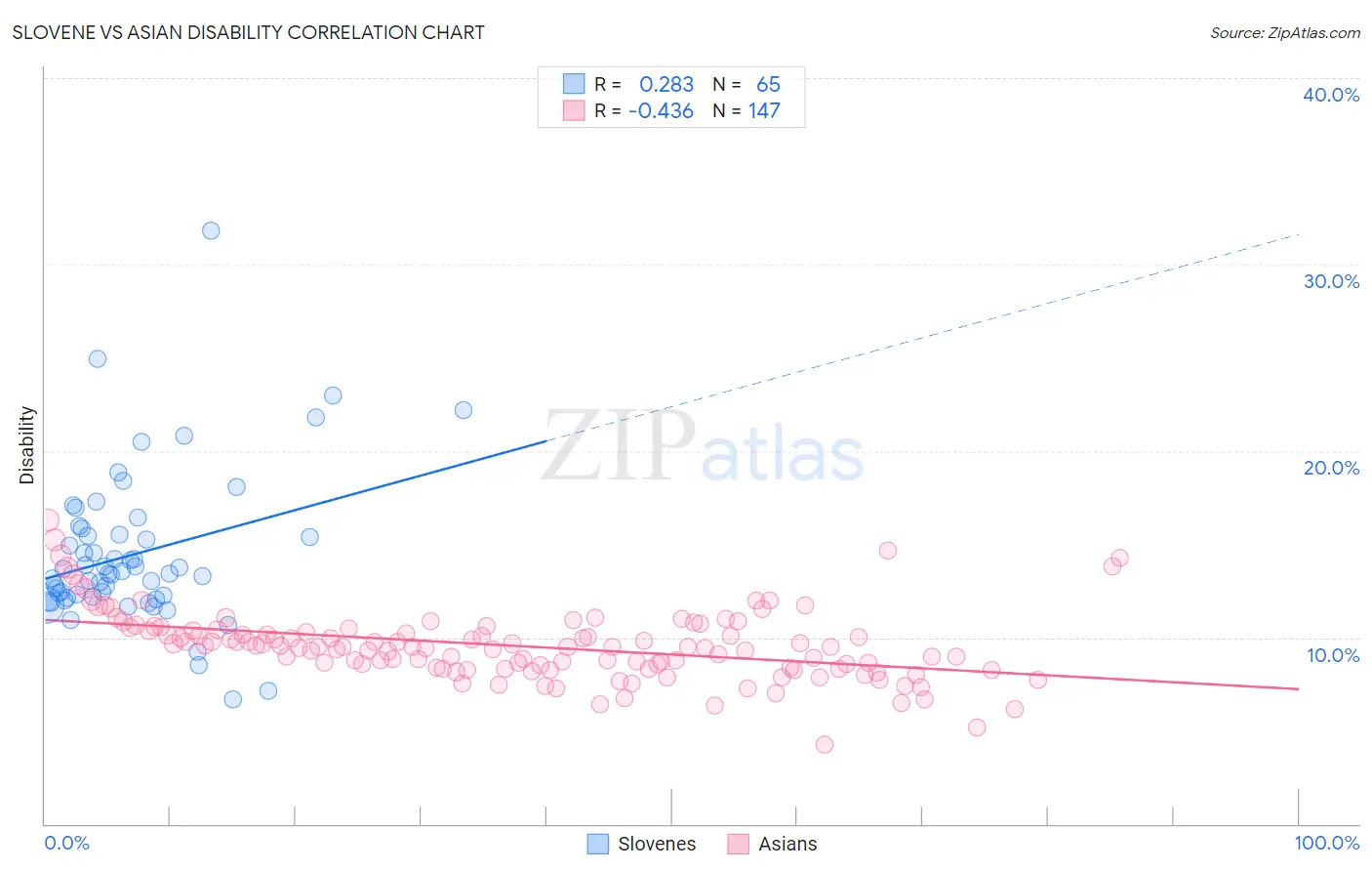 Slovene vs Asian Disability