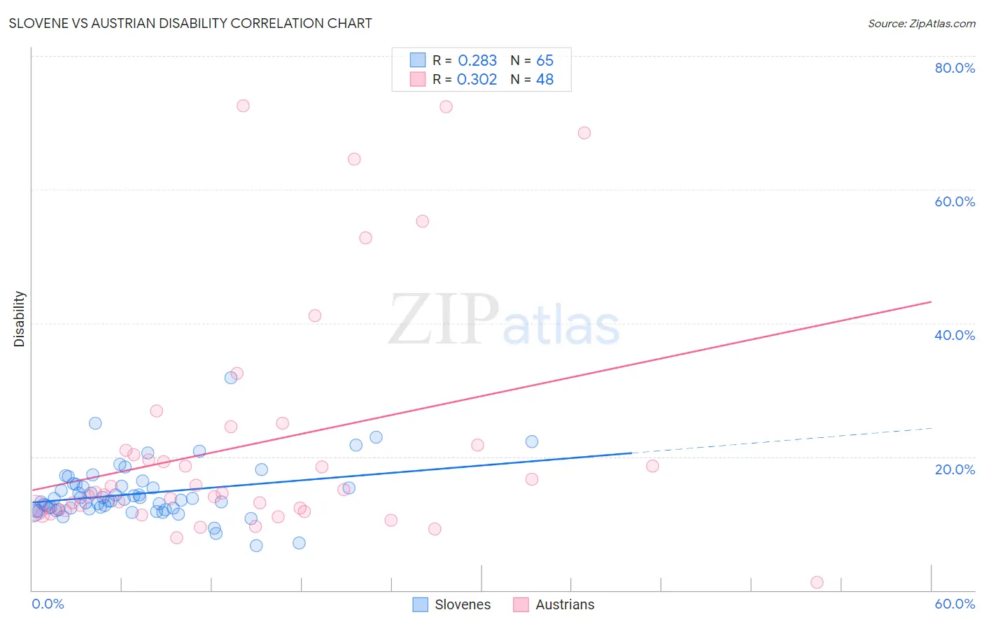 Slovene vs Austrian Disability