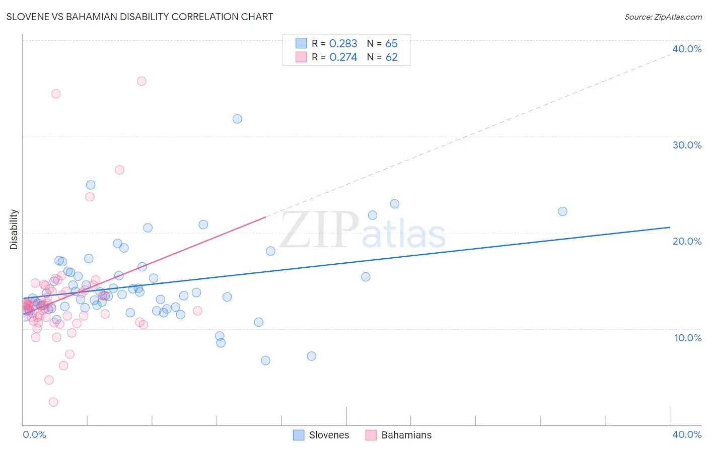 Slovene vs Bahamian Disability