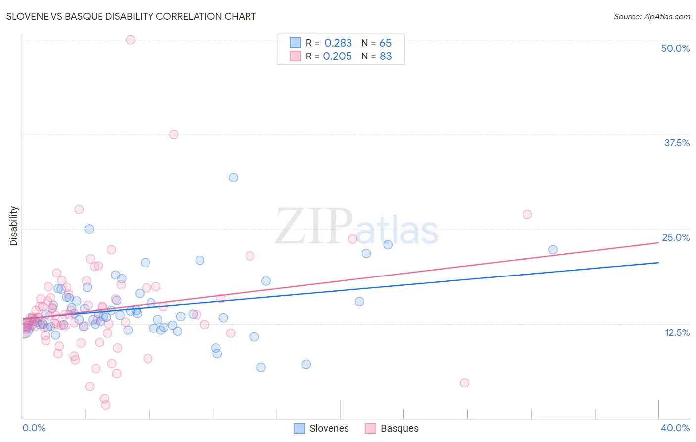 Slovene vs Basque Disability