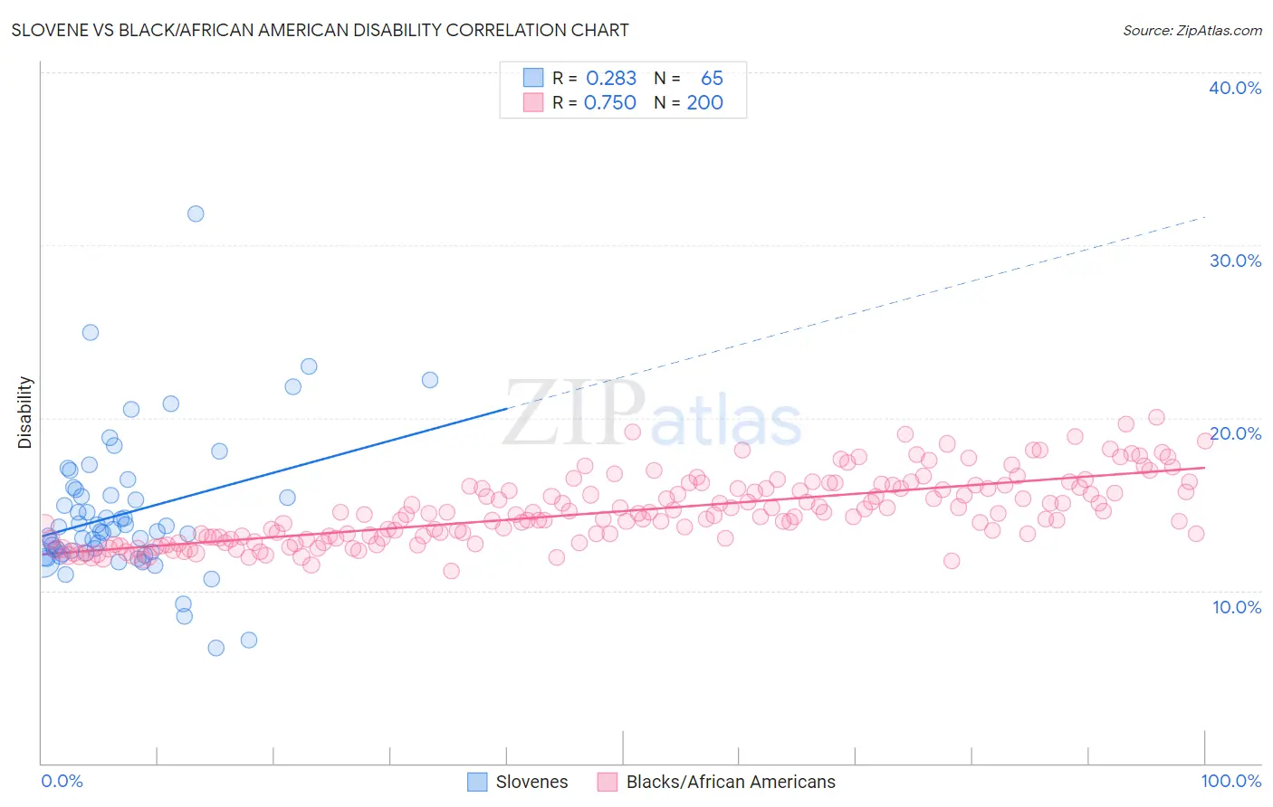 Slovene vs Black/African American Disability
