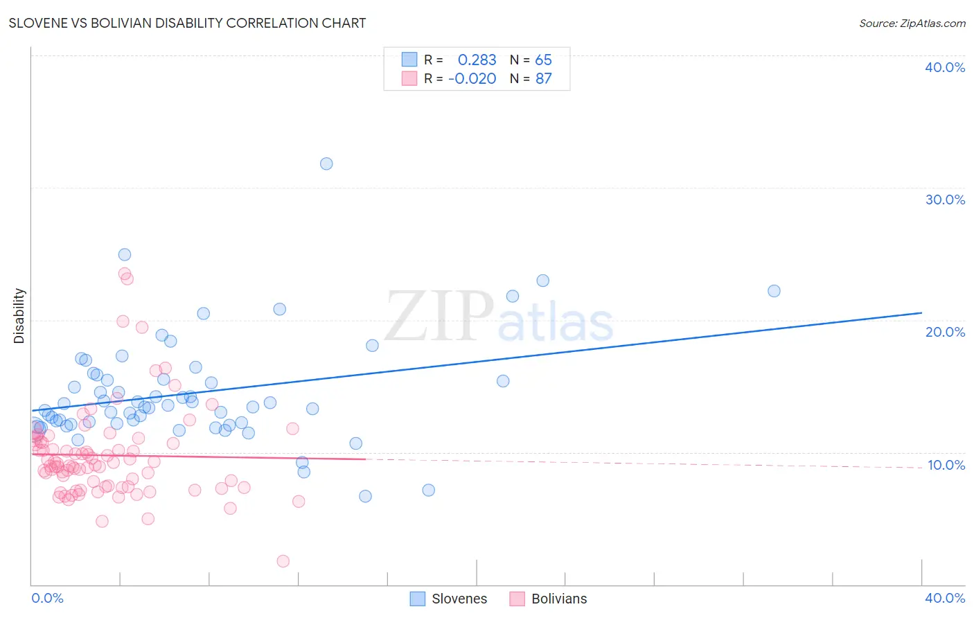Slovene vs Bolivian Disability