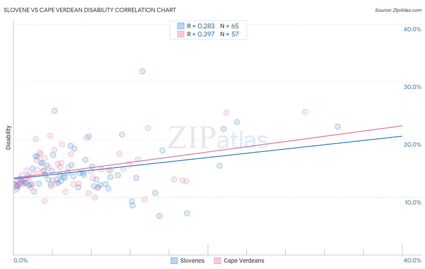 Slovene vs Cape Verdean Disability