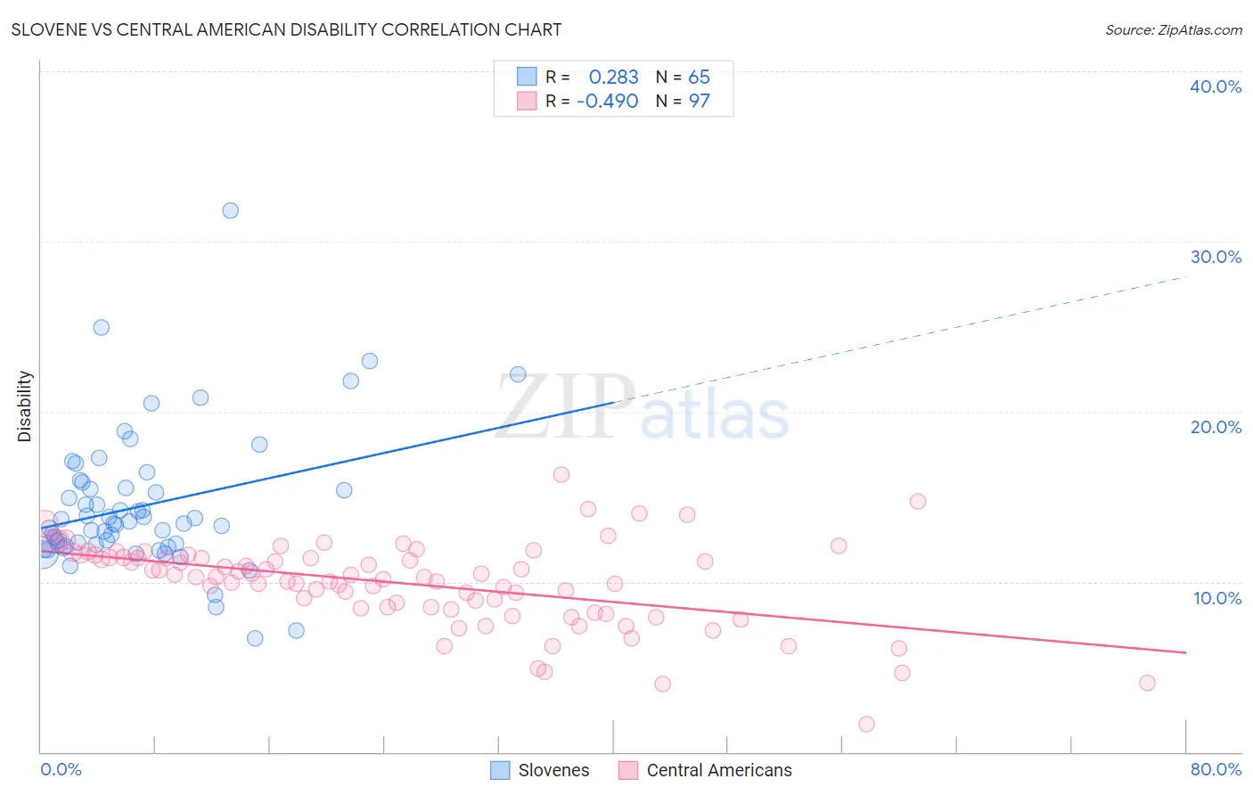 Slovene vs Central American Disability