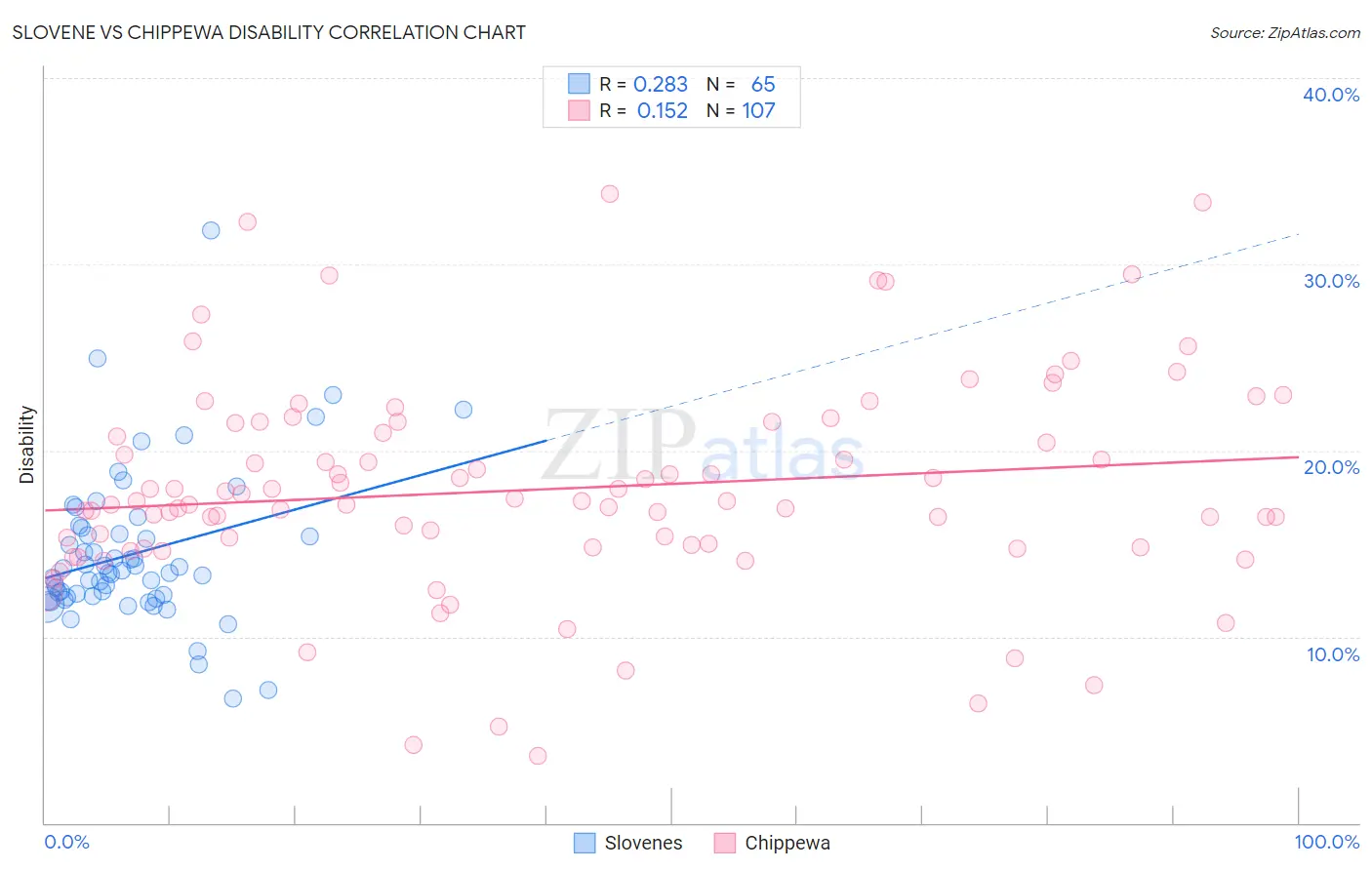 Slovene vs Chippewa Disability