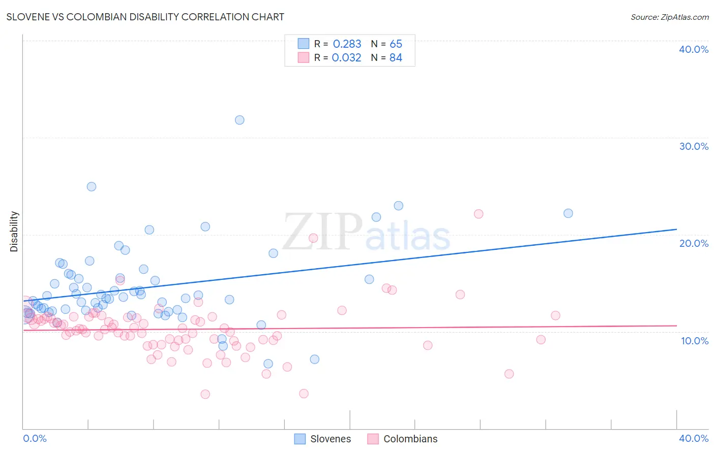 Slovene vs Colombian Disability