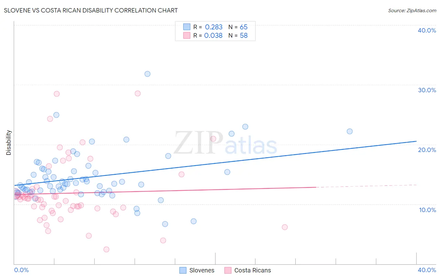 Slovene vs Costa Rican Disability