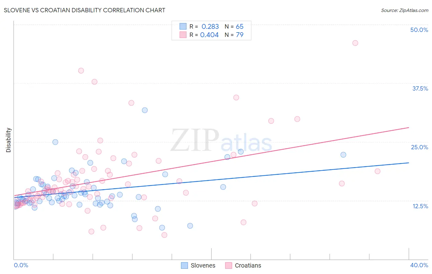 Slovene vs Croatian Disability