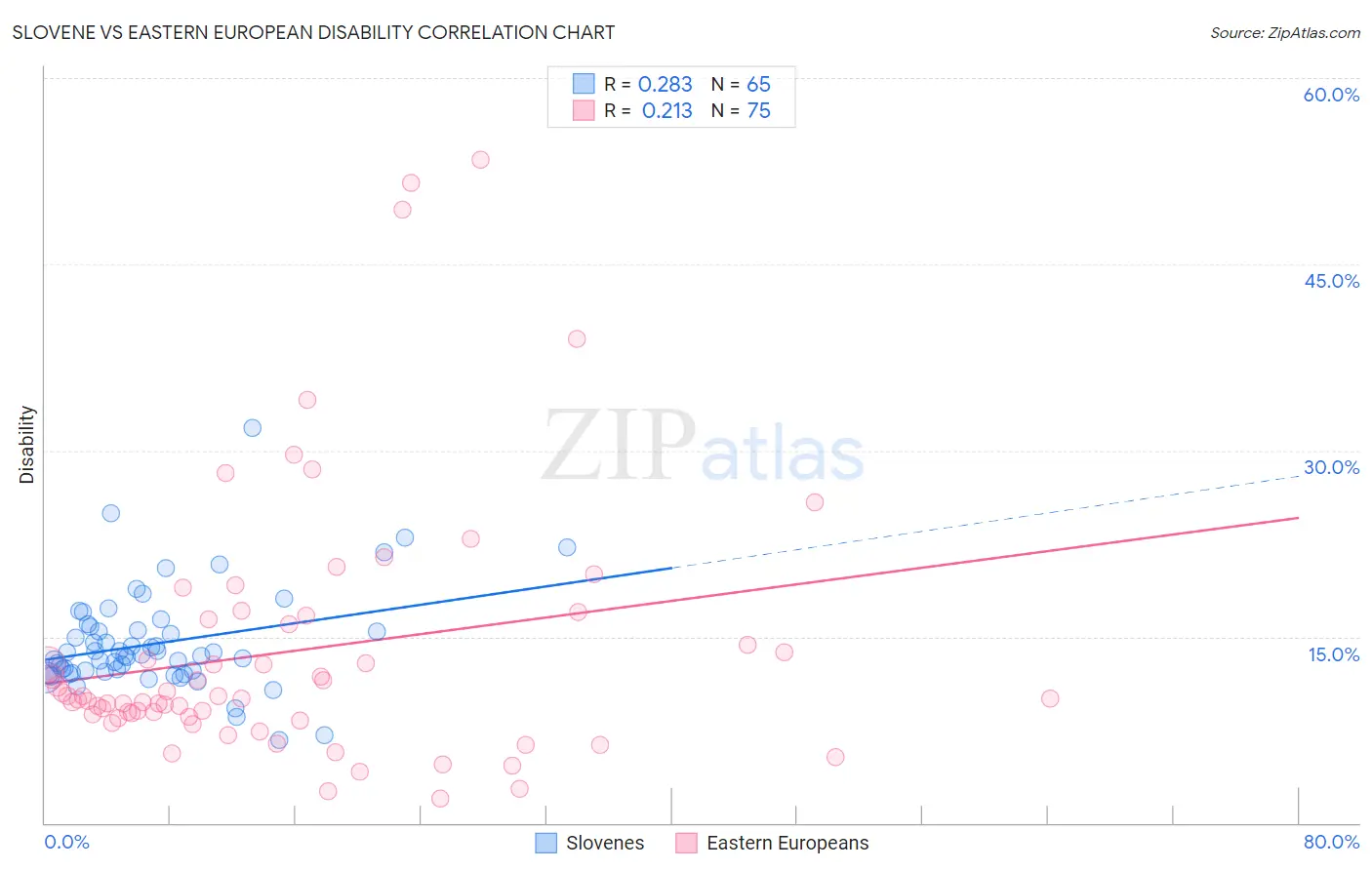 Slovene vs Eastern European Disability