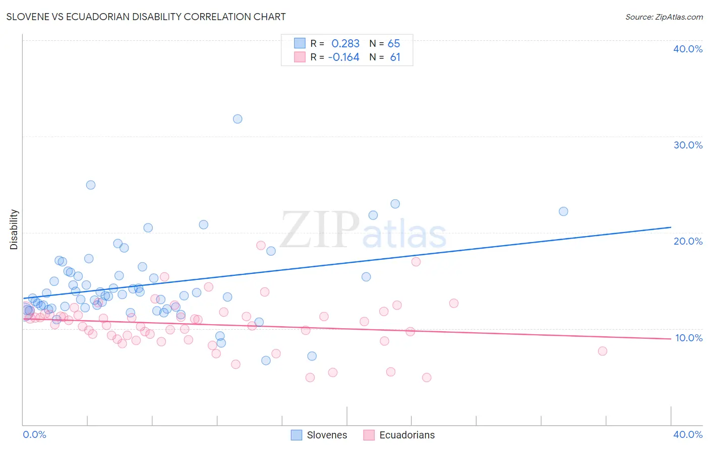 Slovene vs Ecuadorian Disability