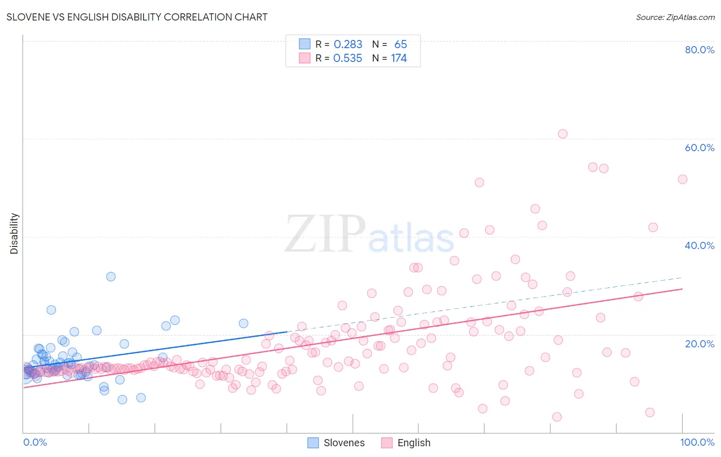 Slovene vs English Disability