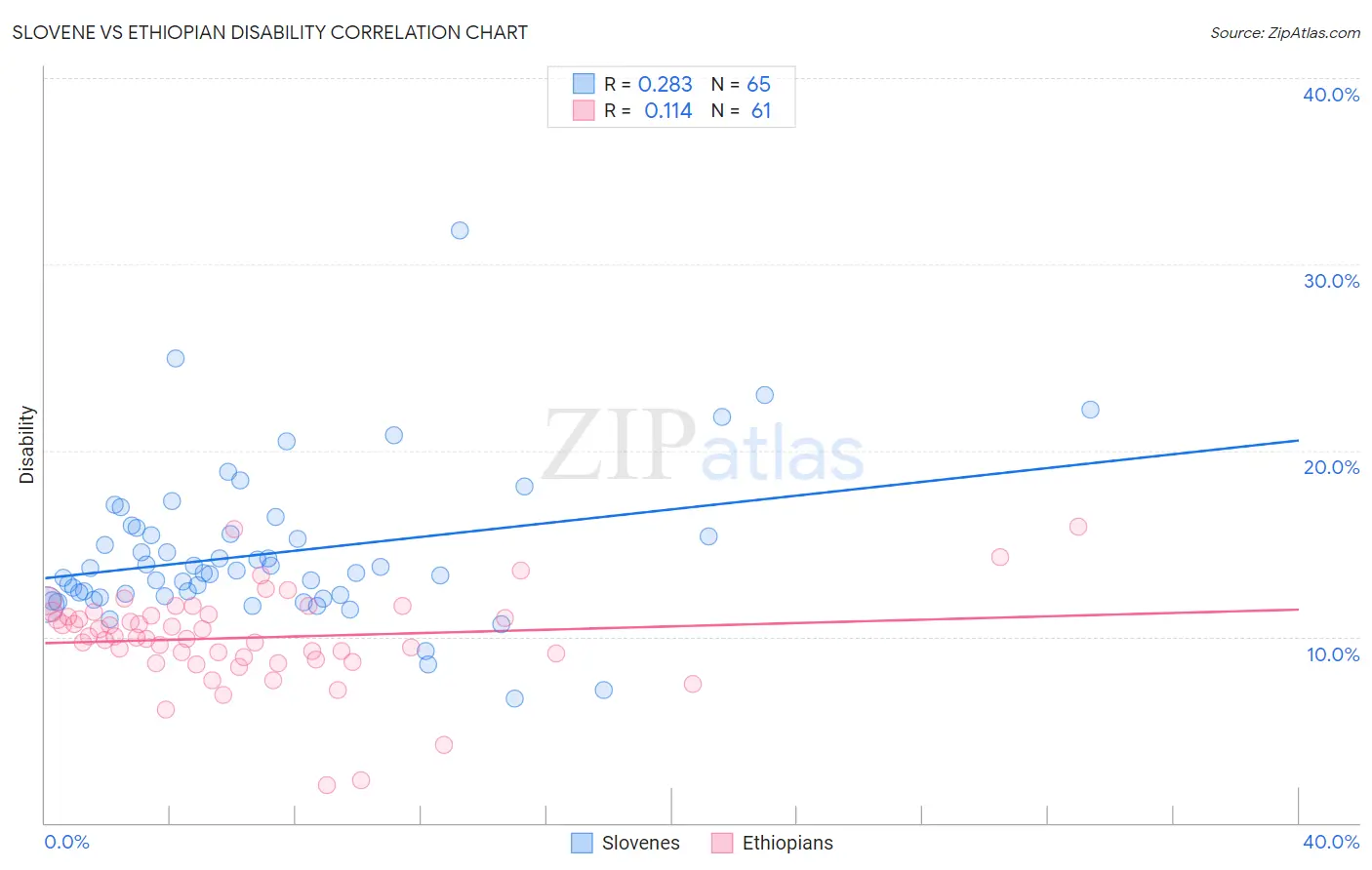 Slovene vs Ethiopian Disability