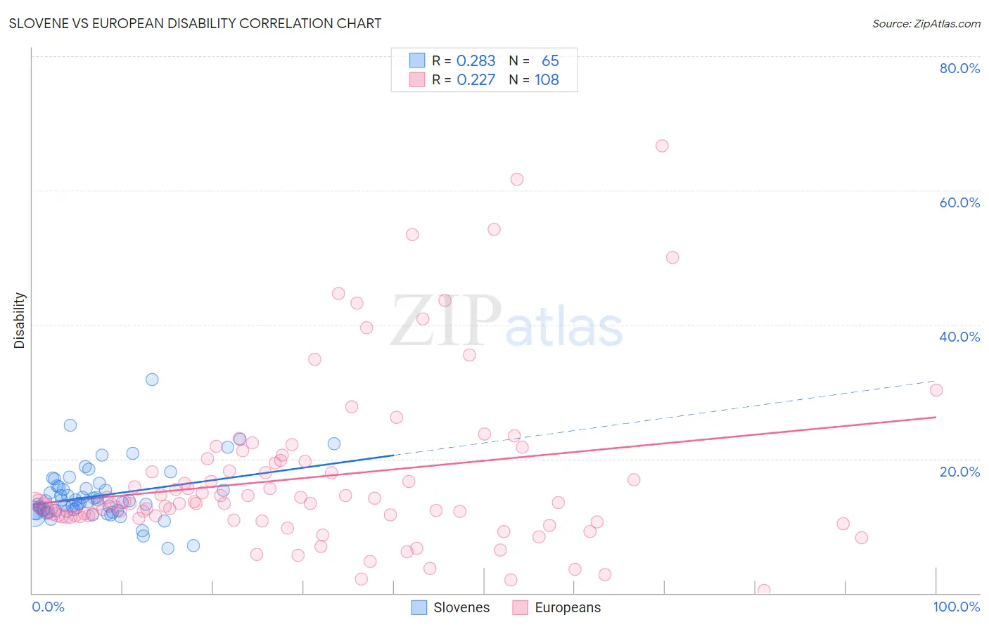 Slovene vs European Disability