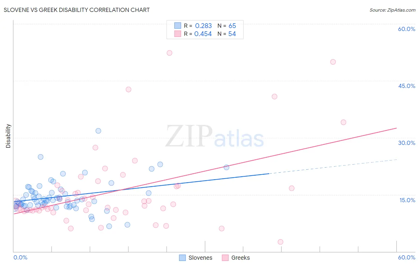 Slovene vs Greek Disability