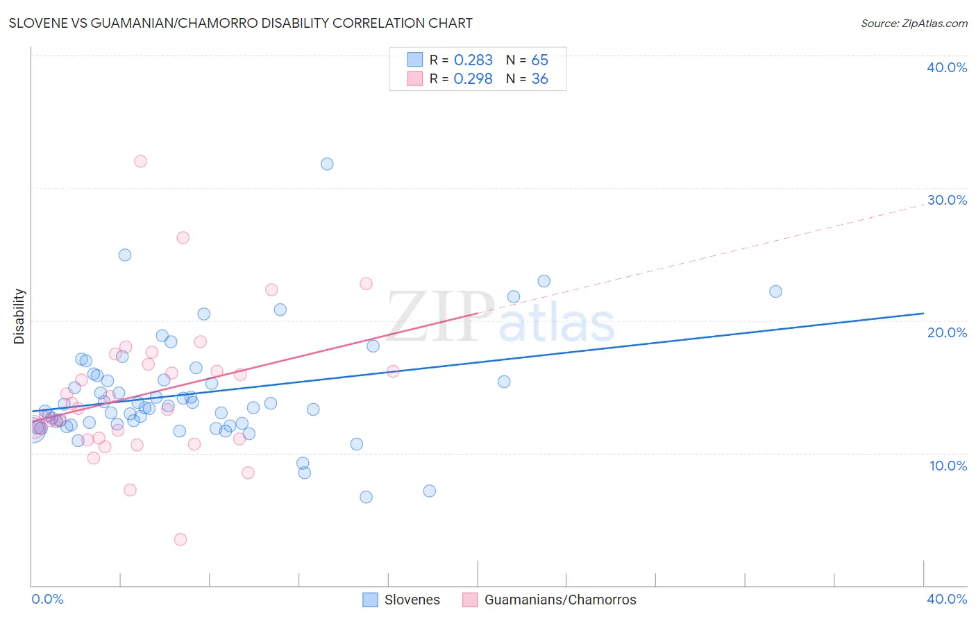 Slovene vs Guamanian/Chamorro Disability