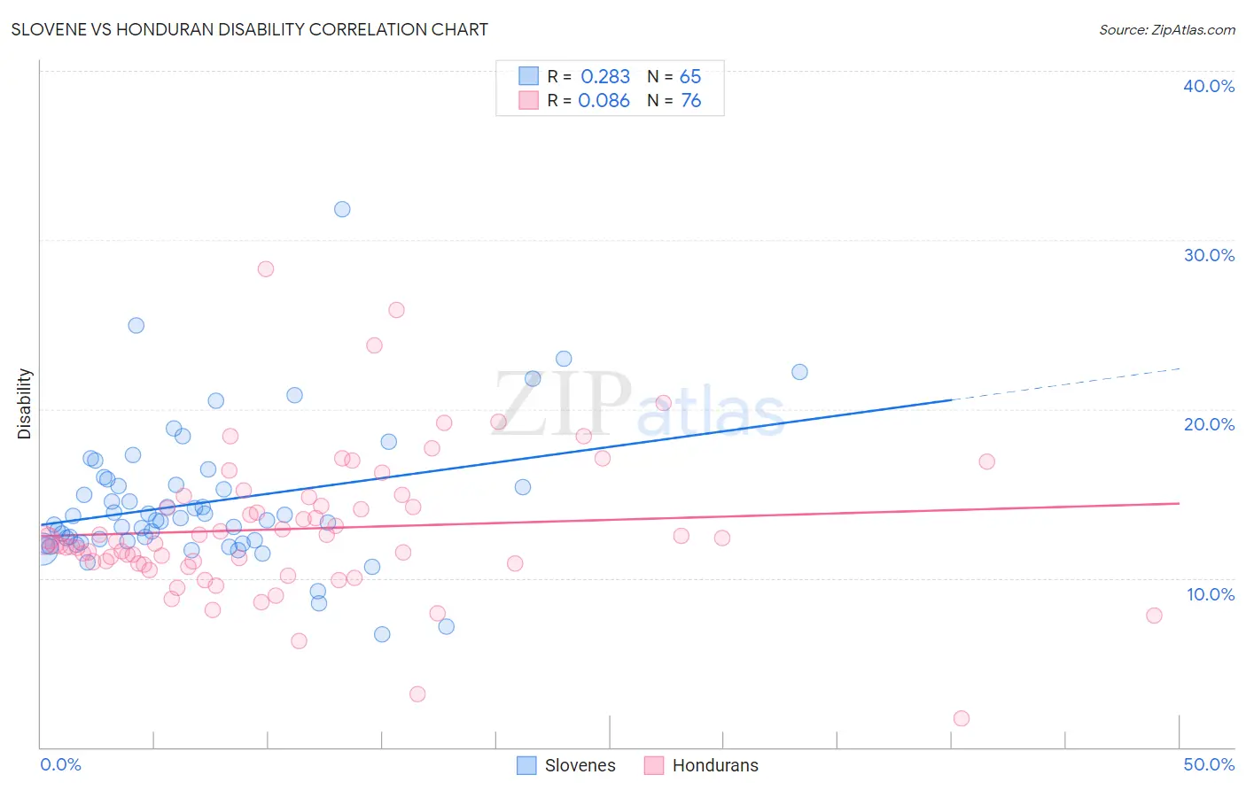 Slovene vs Honduran Disability